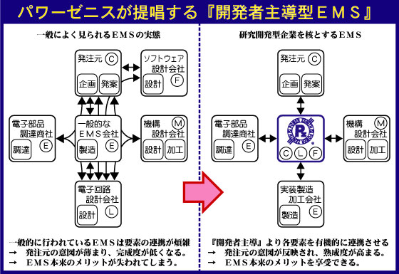 開発者主導型ＥＭＳ説明図